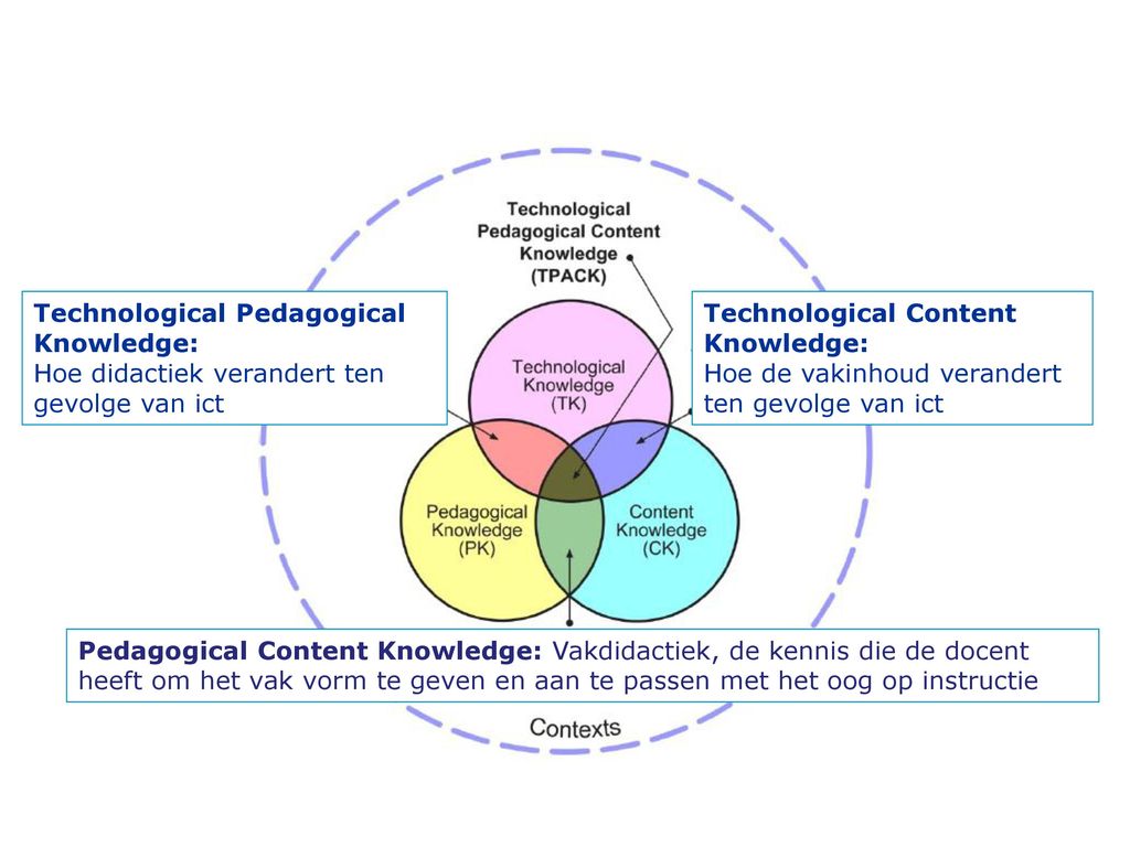 ICT Integratie In De Lerarenopleiding TPACK Als Oplossing Ppt Download