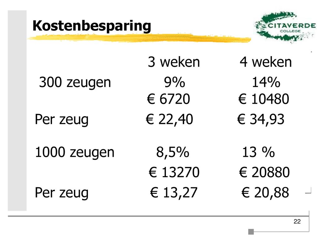 Kostenbesparing 3 weken 4 weken 300 zeugen 9% 14% € 6720 € 10480