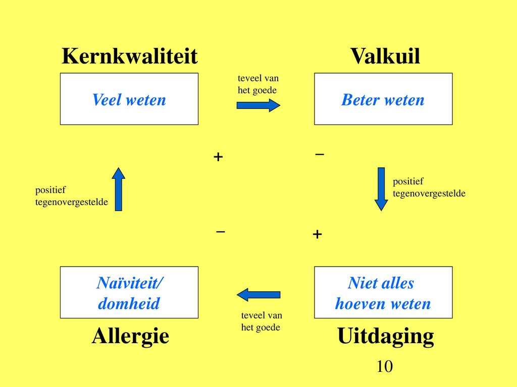 Kernkwaliteit Valkuil Allergie Uitdaging Veel weten Beter weten _ + _