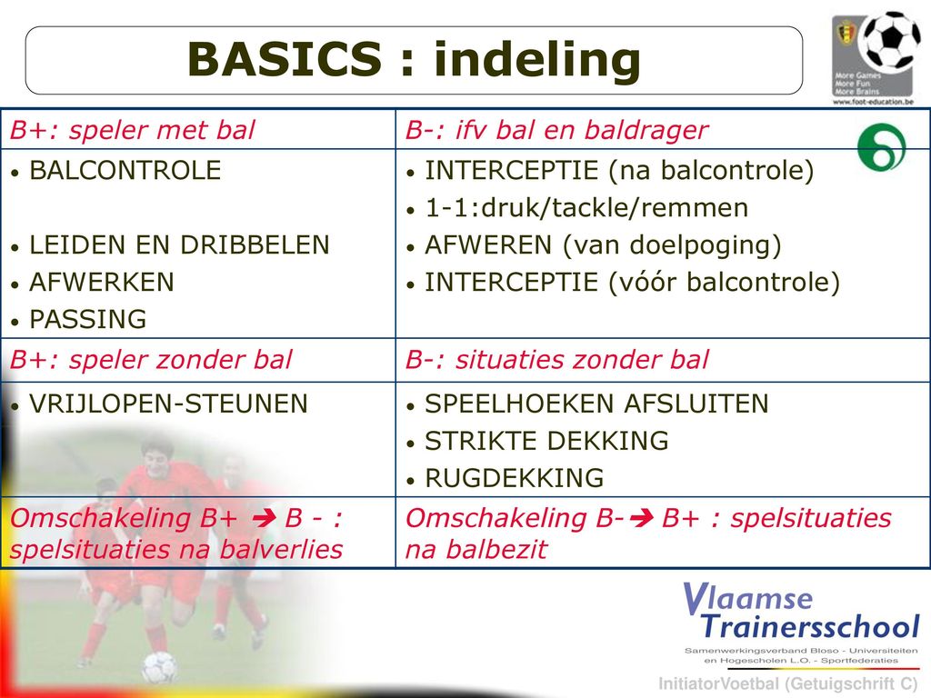 BASICS : indeling B+: speler met bal B-: ifv bal en baldrager