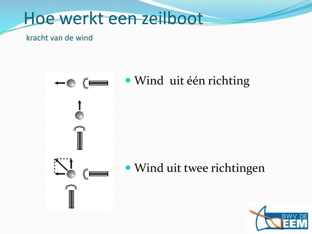 Hoe werkt een zeilboot kracht van de wind