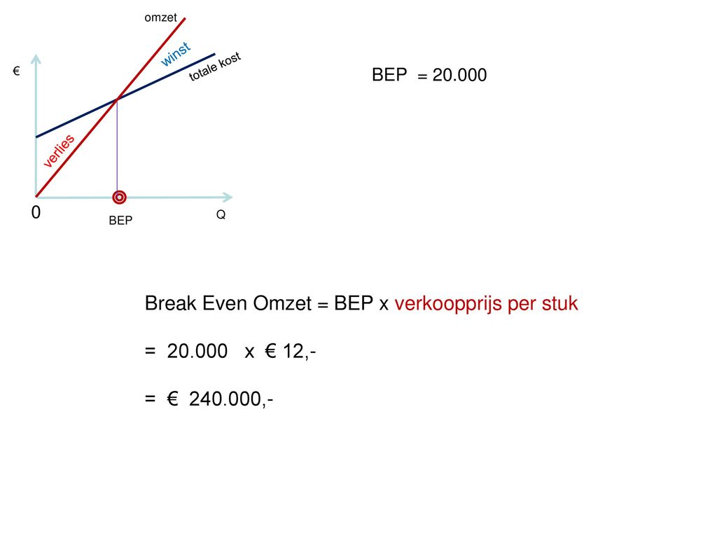 Break Even Omzet = BEP x verkoopprijs per stuk = x € 12,-