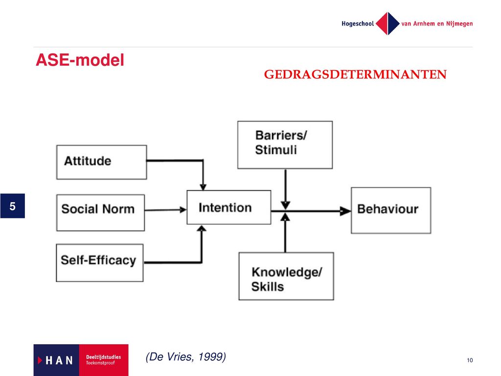 ASE-model GEDRAGSDETERMINANTEN 5 (De Vries, 1999)