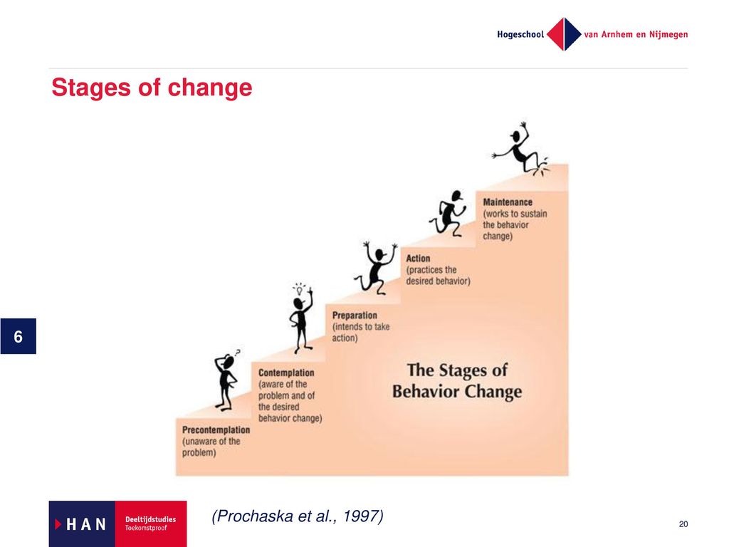 Stages of change 6 (Prochaska et al., 1997)