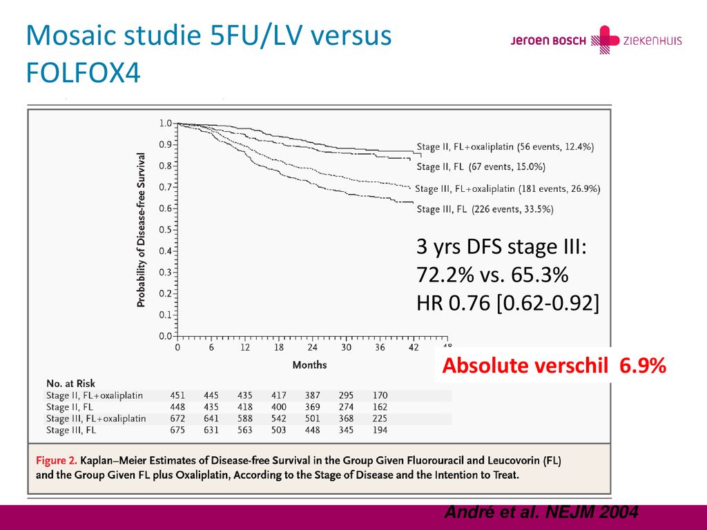 Mosaic studie 5FU/LV versus FOLFOX4 ziektevrije overleving