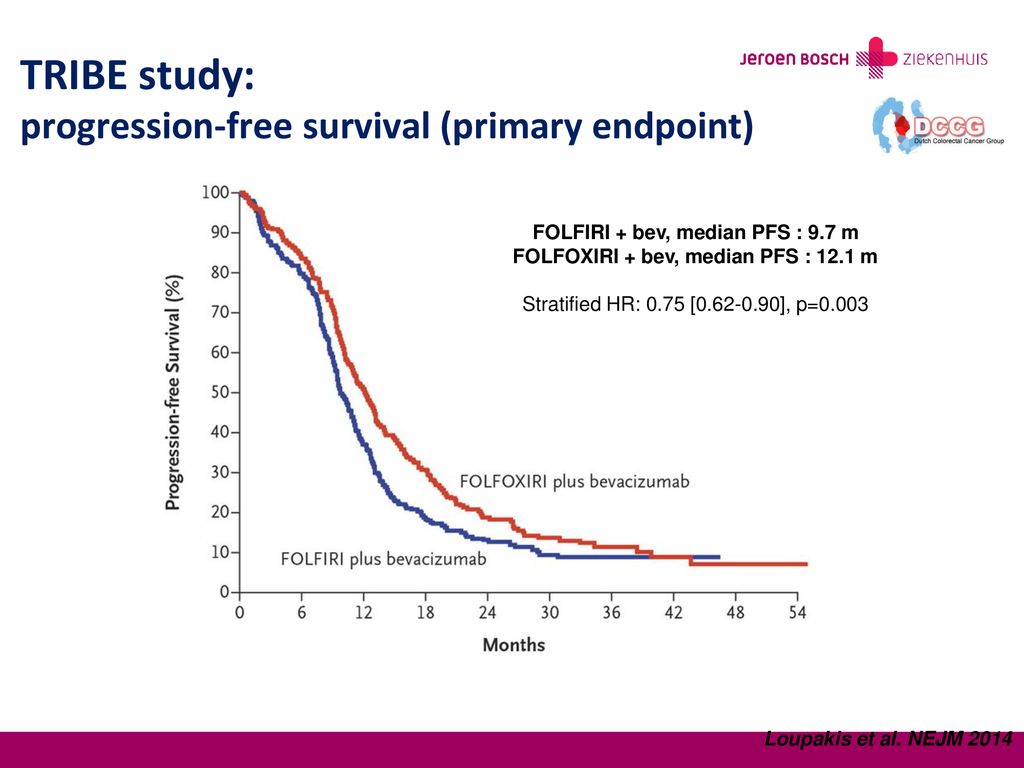 TRIBE study: progression-free survival (primary endpoint)