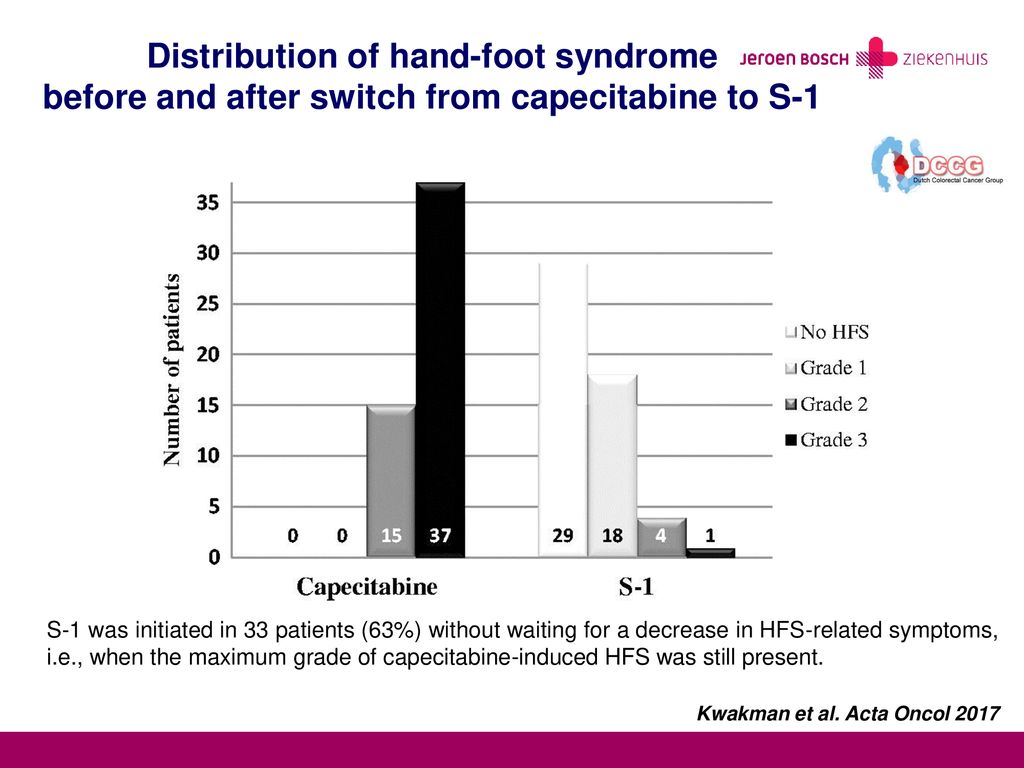 Distribution of hand-foot syndrome