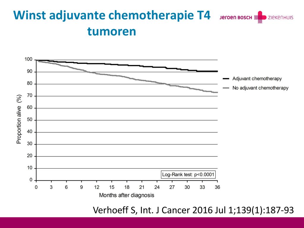 Winst adjuvante chemotherapie T4 tumoren