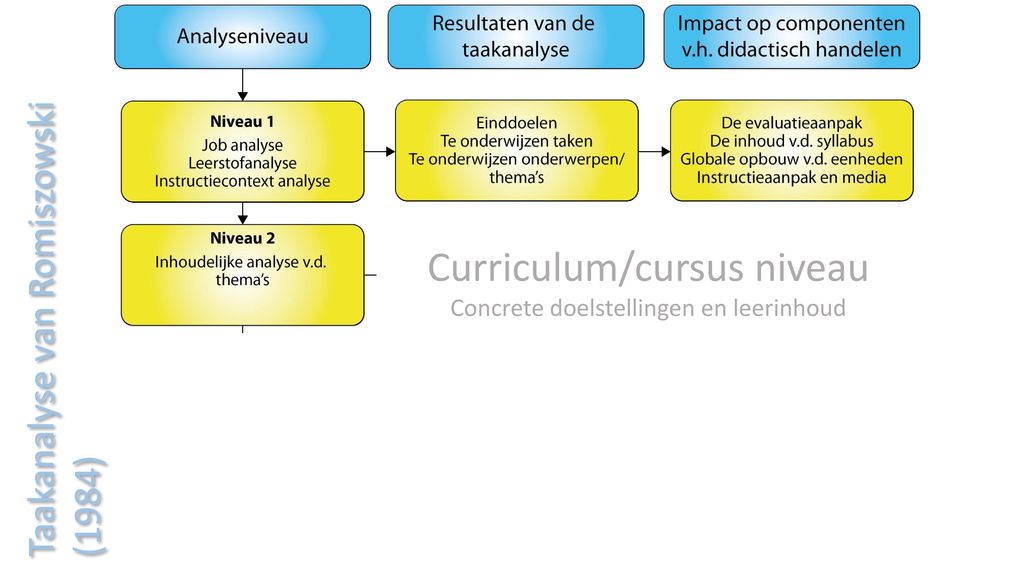 Curriculum/cursus niveau