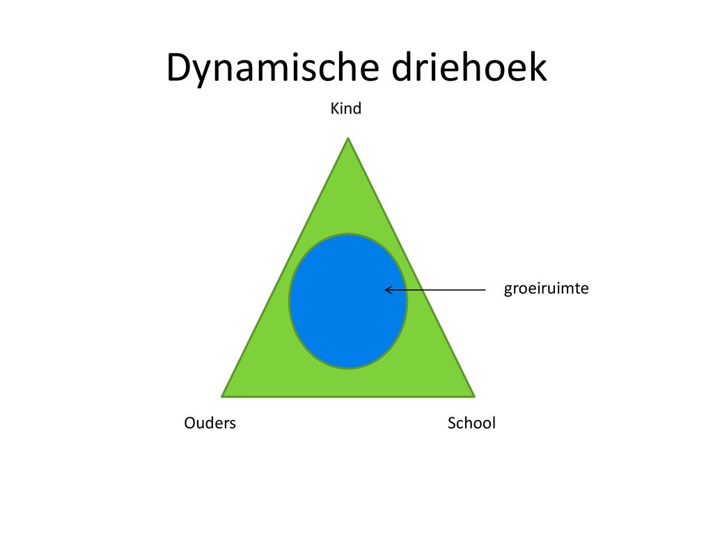 Dynamische driehoek Kind groeiruimte Ouders School