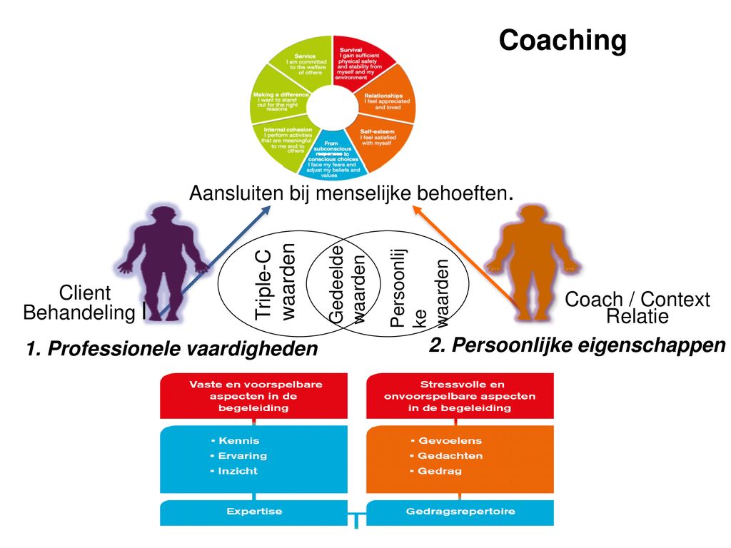 Coaching Aansluiten bij menselijke behoeften. Triple-C waarden Client
