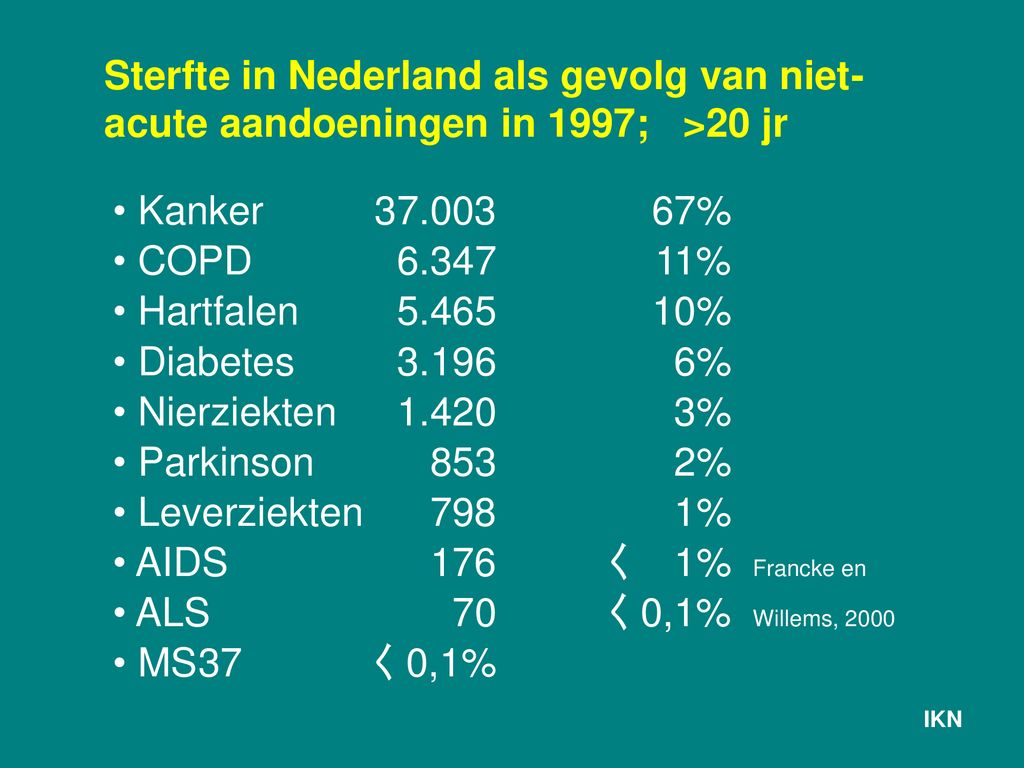 Sterfte in Nederland als gevolg van niet-acute aandoeningen in 1997; >20 jr