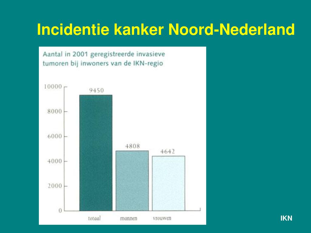 Incidentie kanker Noord-Nederland