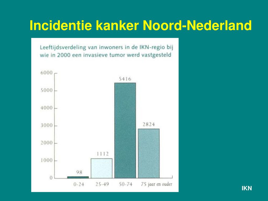 Incidentie kanker Noord-Nederland