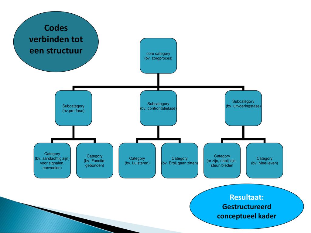 Codes verbinden tot een structuur Gestructureerd conceptueel kader