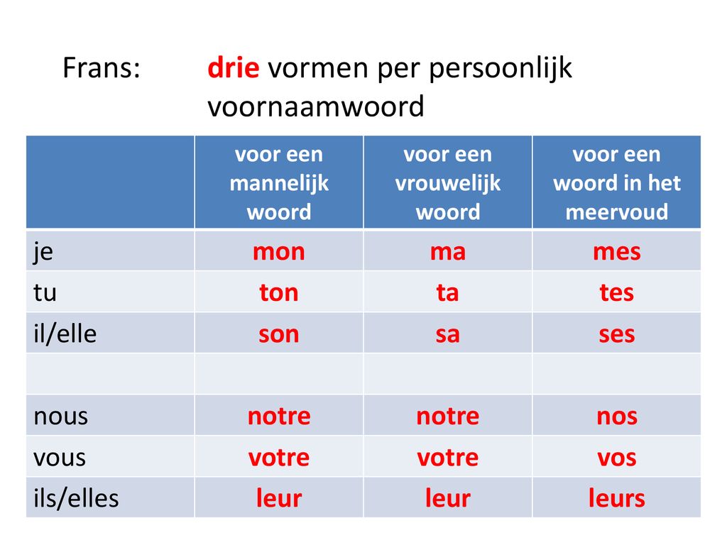 Frans: drie vormen per persoonlijk voornaamwoord