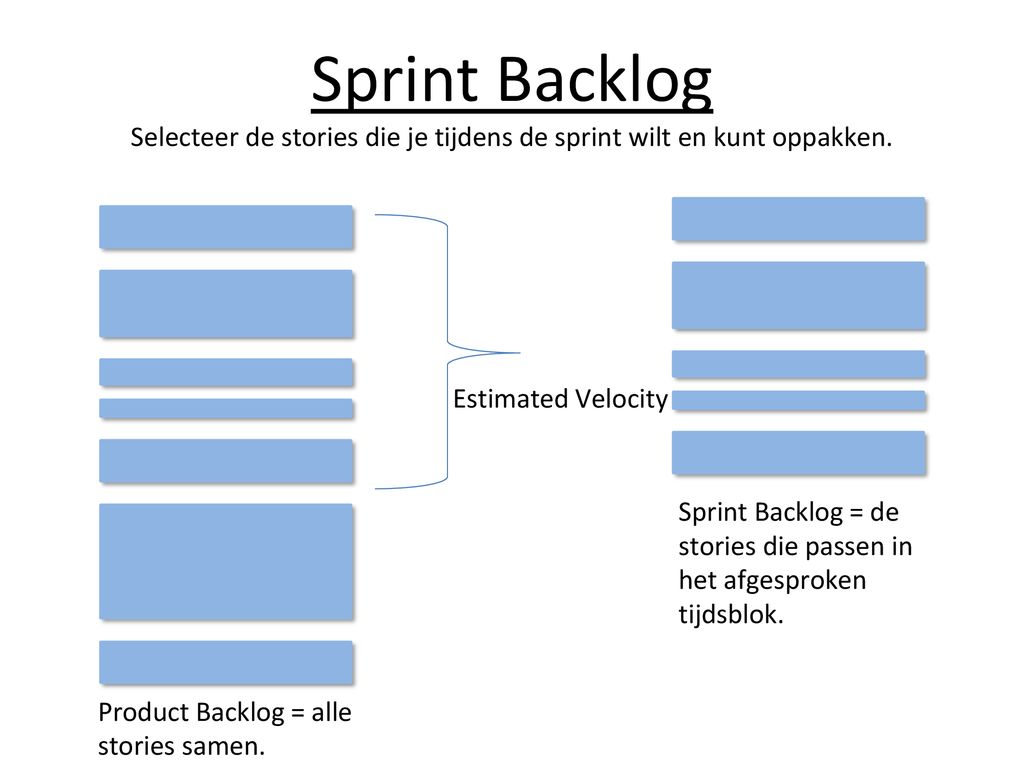 Sprint Backlog Selecteer de stories die je tijdens de sprint wilt en kunt oppakken.
