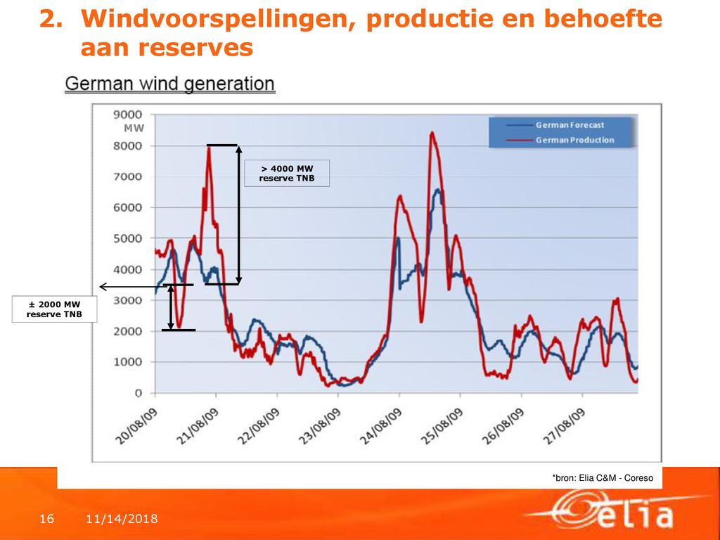 Windvoorspellingen, productie en behoefte aan reserves