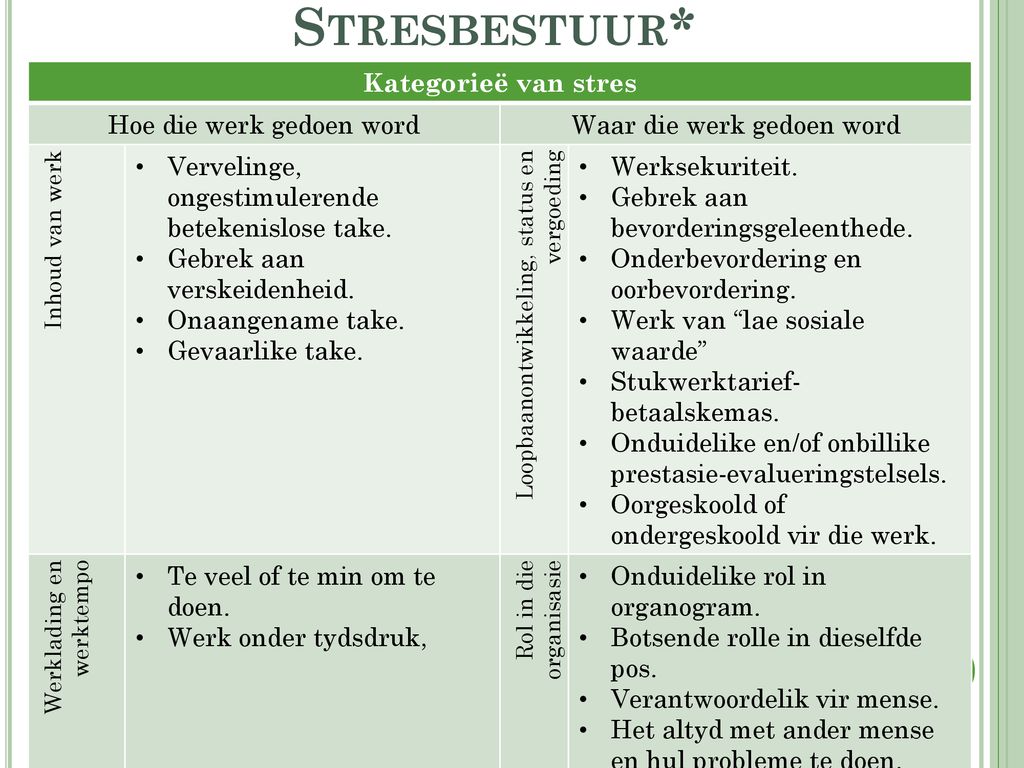 Stresbestuur* Kategorieë van stres Hoe die werk gedoen word