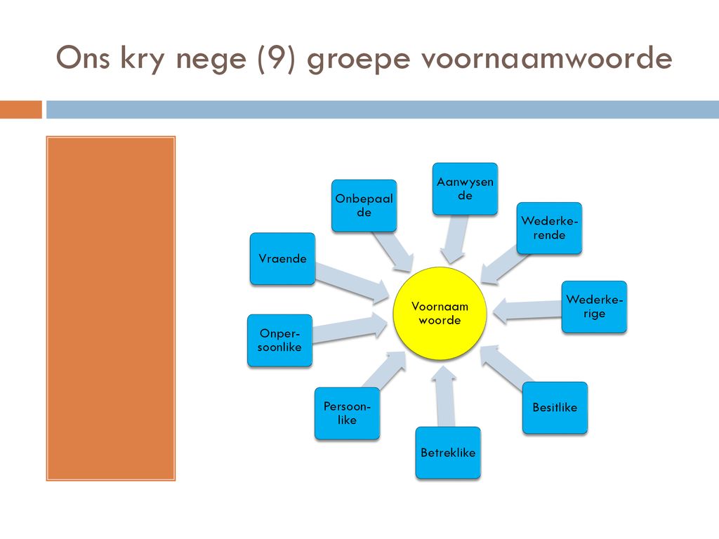 Onpersoonlike Voornaamwoord : Afrikaans Resepteboek Vir Gr 4 Tot 6 ...