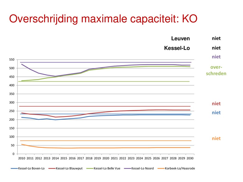 Capaciteitsstudie Basisonderwijs Leuven - ppt download