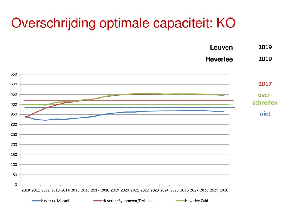 Capaciteitsstudie Basisonderwijs Leuven - ppt download