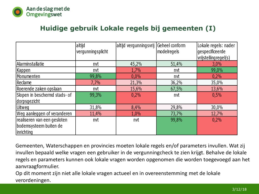 Implementeren Met Kennis Uit Het Omgevingsloket Online - Ppt Download