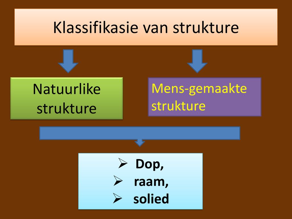 Klassifikasie van strukture