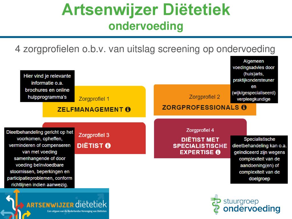 Ondervoeding Bij Kwetsbare Ouderen In De Thuissituatie - Ppt Download