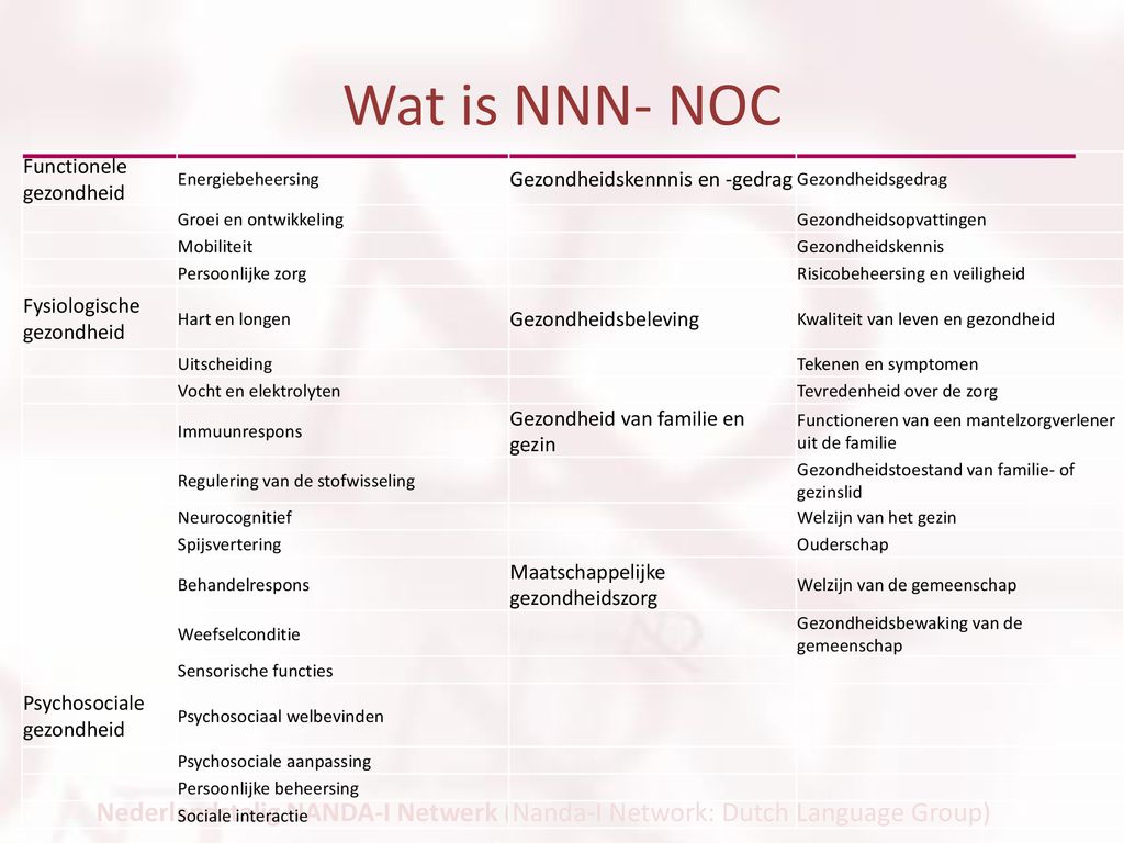 Wat is NNN- NOC Functionele gezondheid. Energiebeheersing. Gezondheidskennnis en -gedrag. Gezondheidsgedrag.