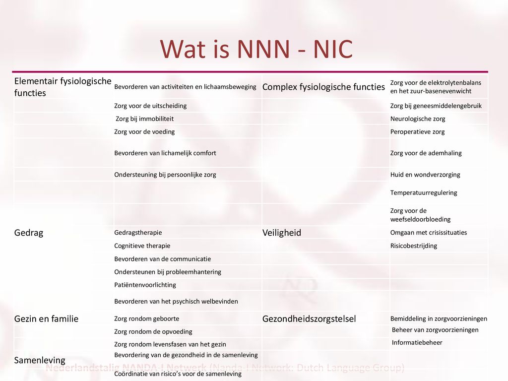 Wat is NNN - NIC Elementair fysiologische functies. Bevorderen van activiteiten en lichaamsbeweging.