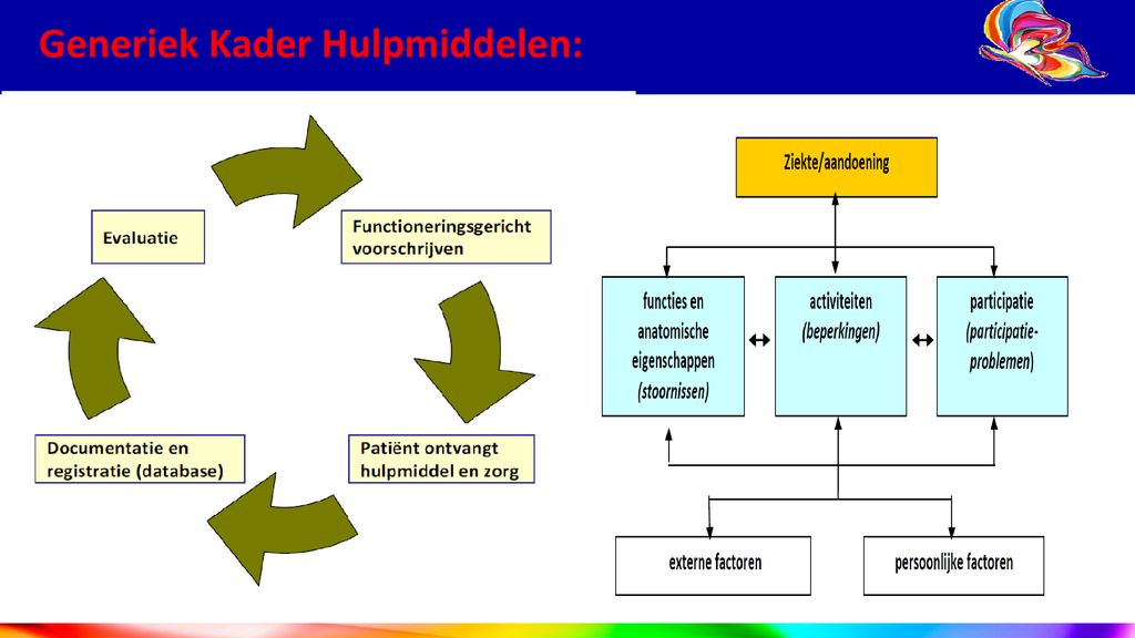 Functioneringsgericht Voorschrijven - Ppt Download