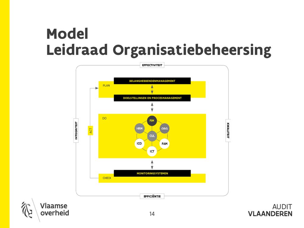 Model Leidraad Organisatiebeheersing