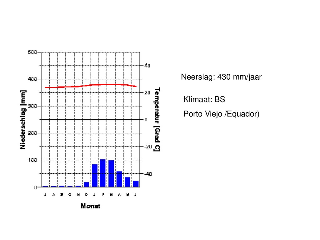 Neerslag: 430 mm/jaar Klimaat: BS Porto Viejo /Equador)