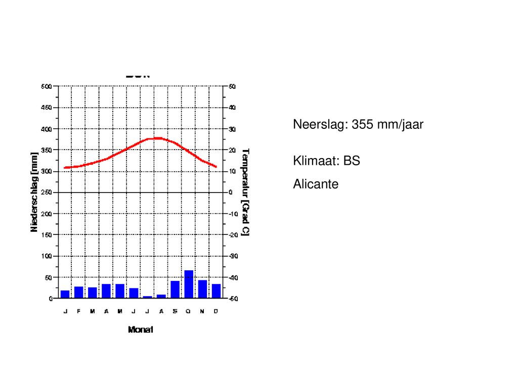 Neerslag: 355 mm/jaar Klimaat: BS Alicante