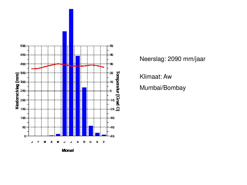 Neerslag: 2090 mm/jaar Klimaat: Aw Mumbai/Bombay