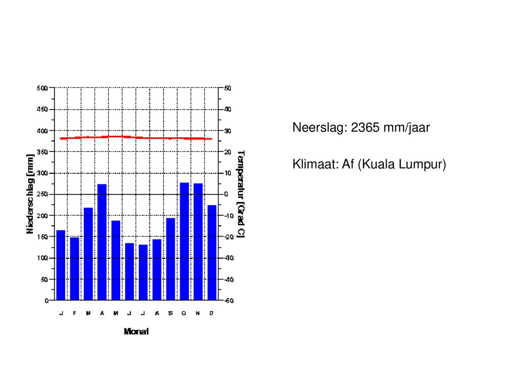 Neerslag: 2365 mm/jaar Klimaat: Af (Kuala Lumpur)