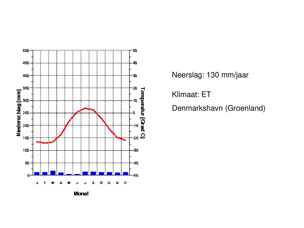 Neerslag: 130 mm/jaar Klimaat: ET Denmarkshavn (Groenland)