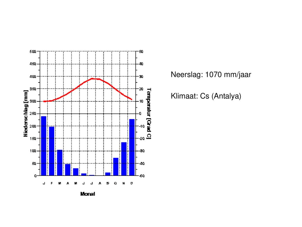 Neerslag: 1070 mm/jaar Klimaat: Cs (Antalya)