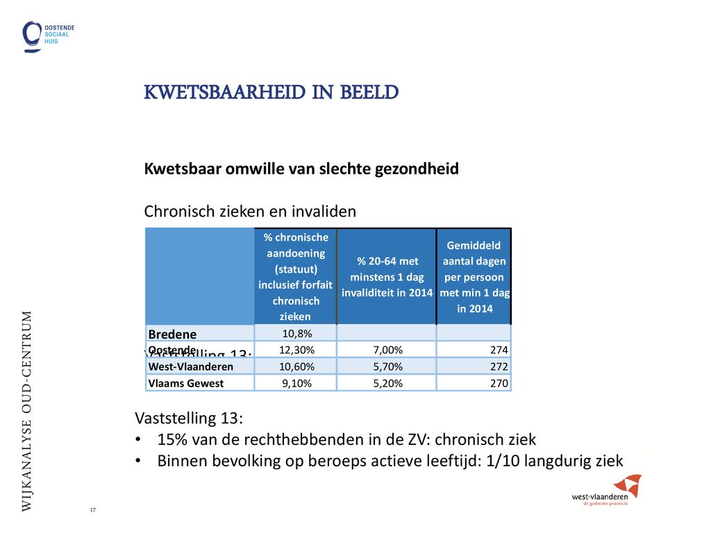 Analyse Oostende-Bredene In Functie Van Vorming Eerstelijnszone - Ppt ...