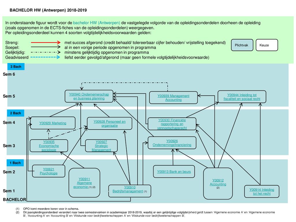 Toelichting pijlenschema’s volgtijdelijkheidsvoorwaarden - ppt download