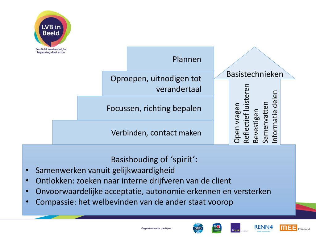 Motiverende Gespreksvoering - Ppt Download