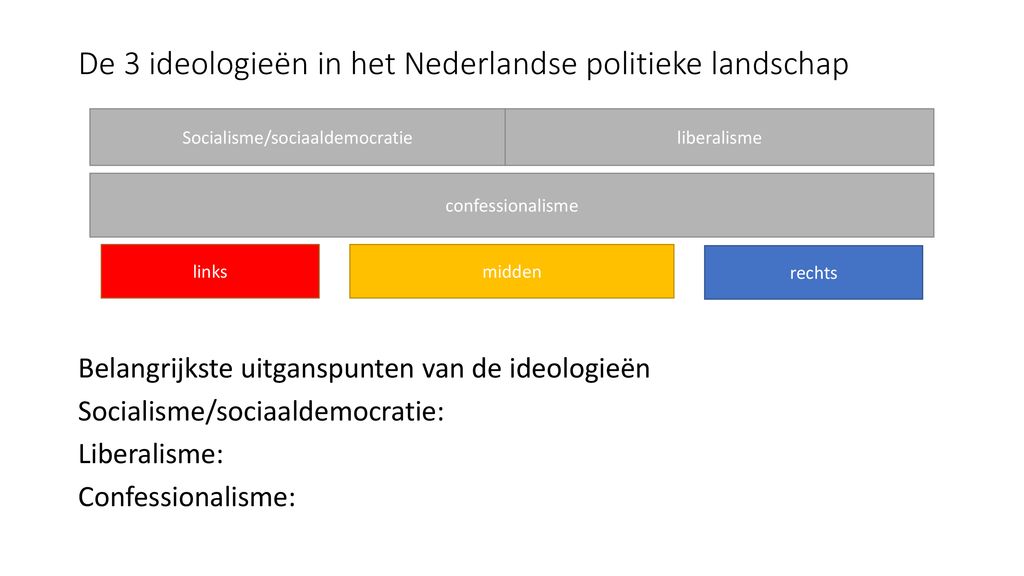 De 3 ideologieën in het Nederlandse politieke landschap