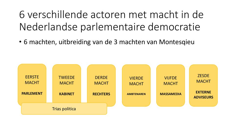 6 verschillende actoren met macht in de Nederlandse parlementaire democratie