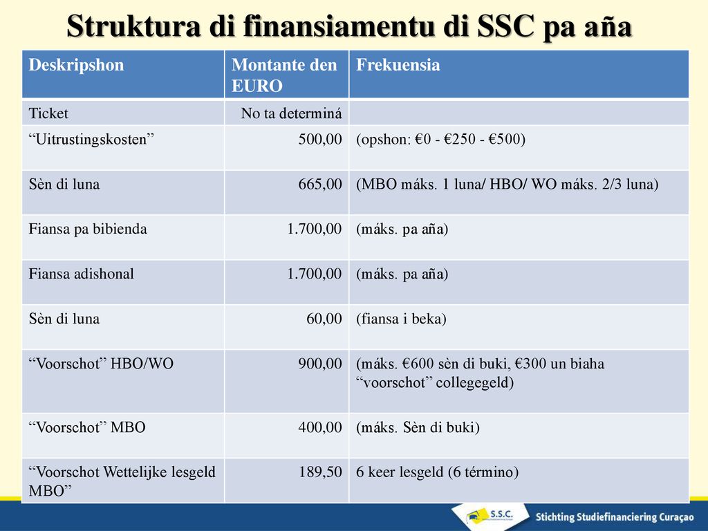 Kontenido Tareanan di Stichting Studiefinanciering Curaçao (SSC) ppt