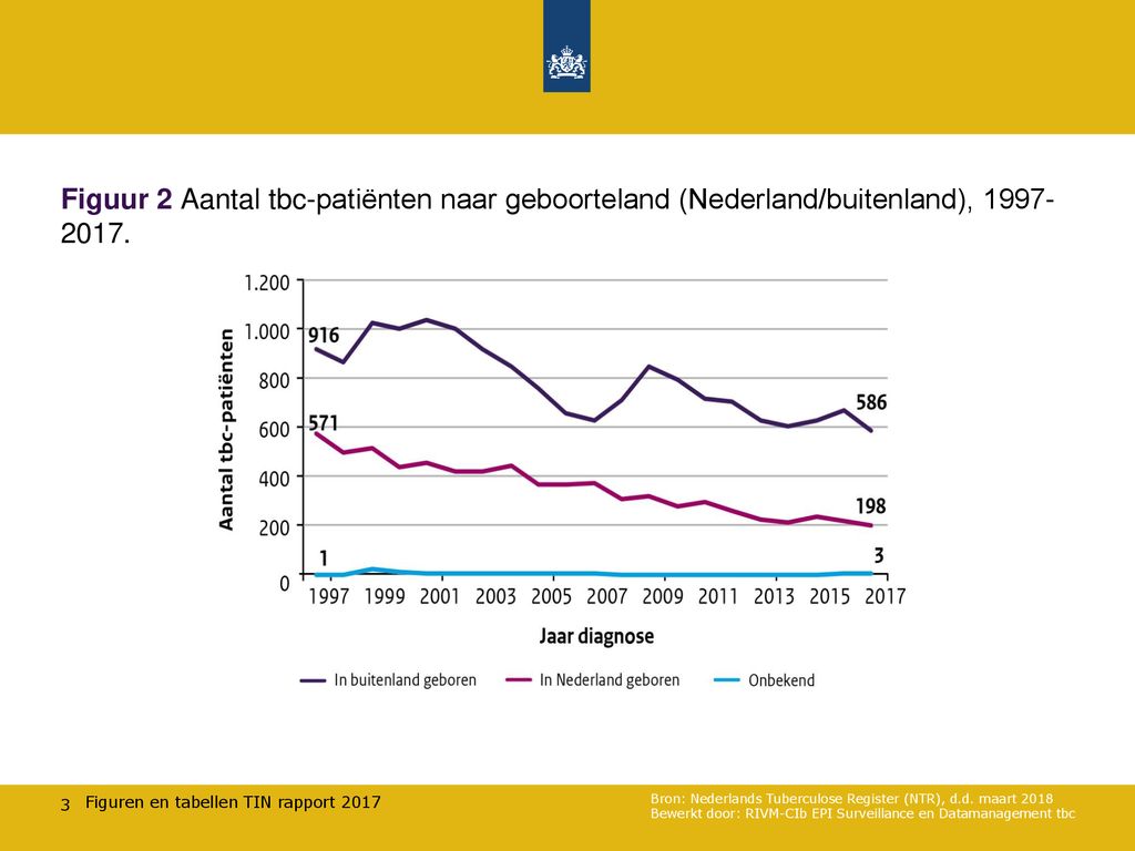 Behorend Bij Het Rapport ‘Tuberculose In Nederland, 2017’ - Ppt Download