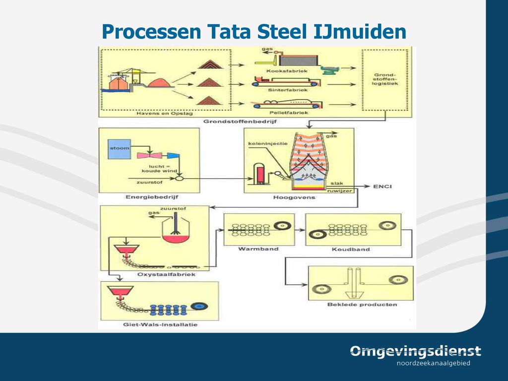 Processen Tata Steel IJmuiden