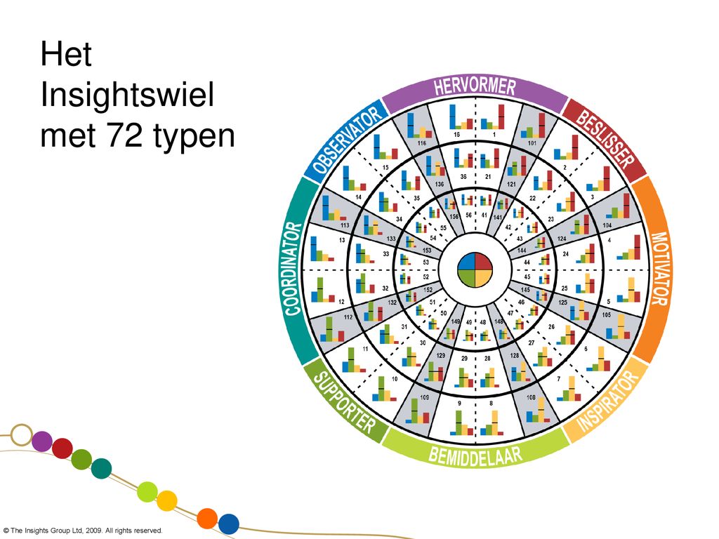 Het Insightswiel met 72 typen