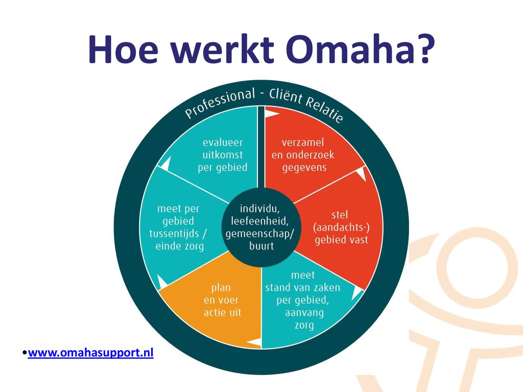 Hoe werkt Omaha   ​