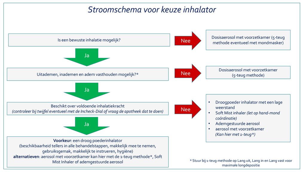 Stroomschema voor keuze inhalator